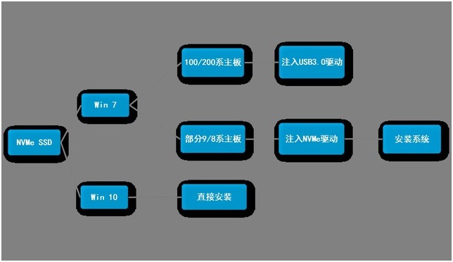 Win7和win10集成NVME驱动